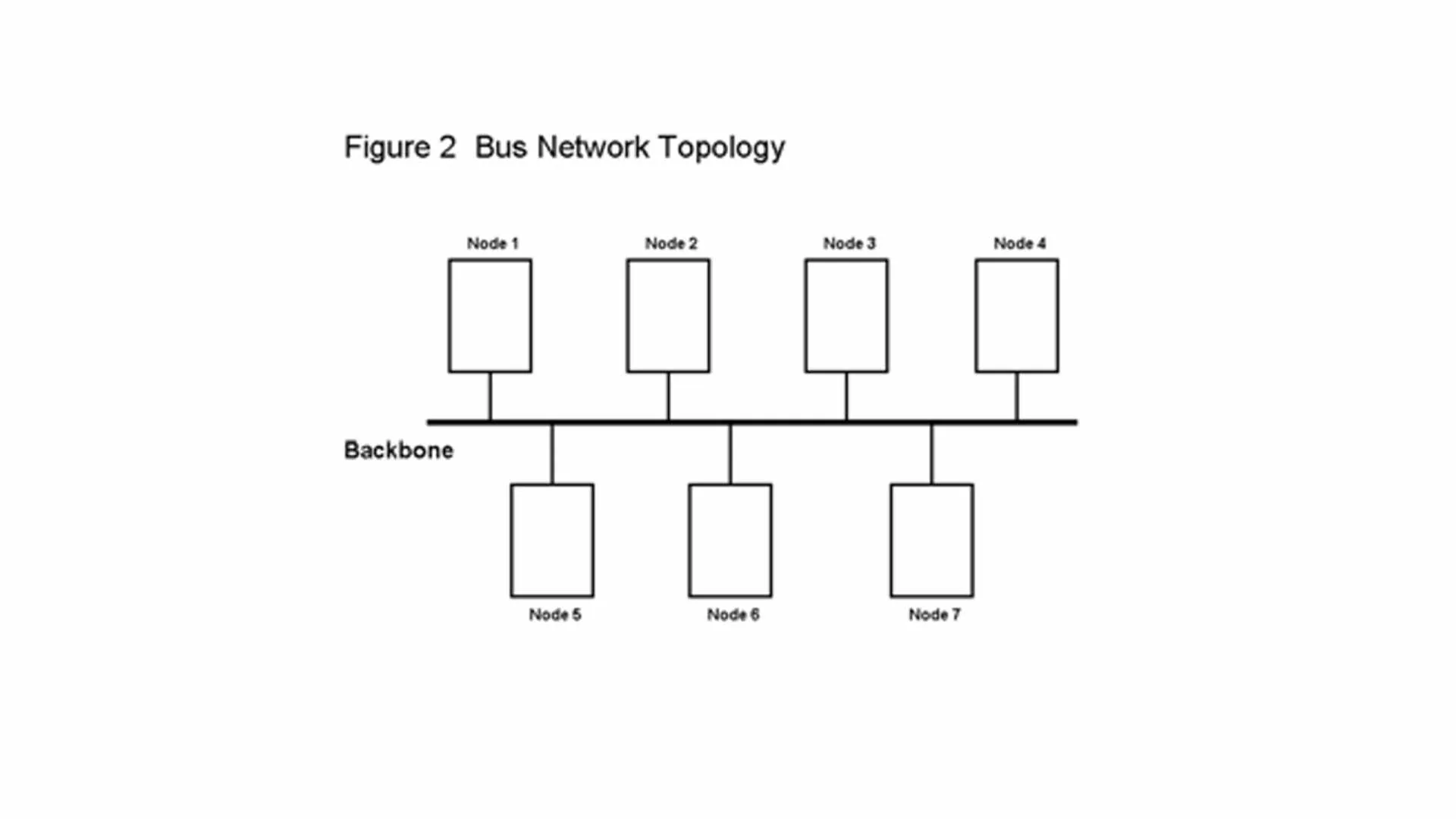 Struktur Bus Network Topology